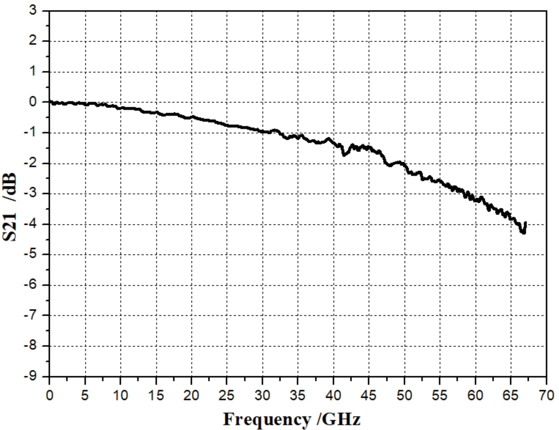 Bandwidth test curve of Hongchen Photon's 112G baud PD chip