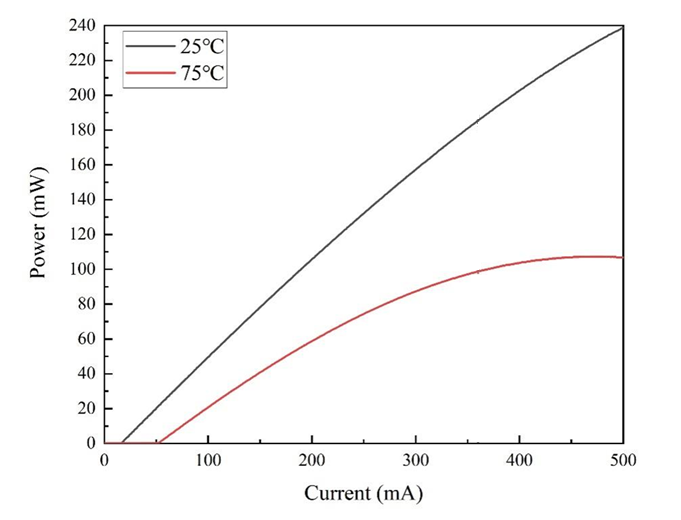 Figure 2. L-I curve of the CW 1310nm DFB high-power laser chip
