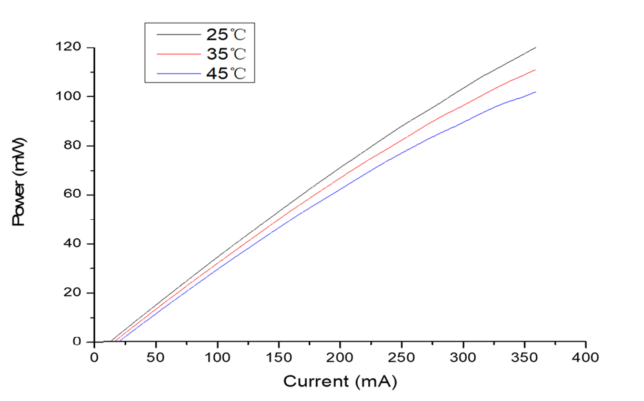 Figure 2. Optical power vs. current (L-I curve) of the 1550nm narrow-linewidth high-power laser chip