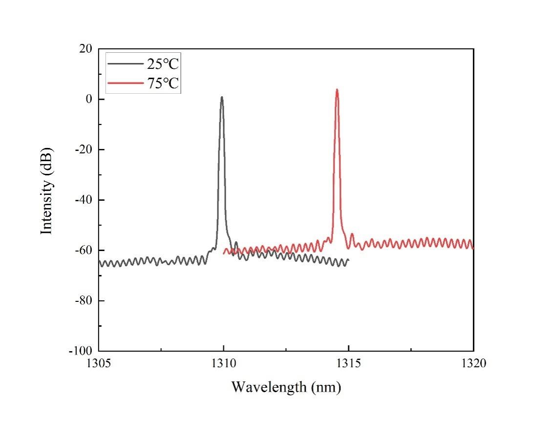 Figure 3. Optical spectrum of the CW 1310nm DFB high-power laser chip